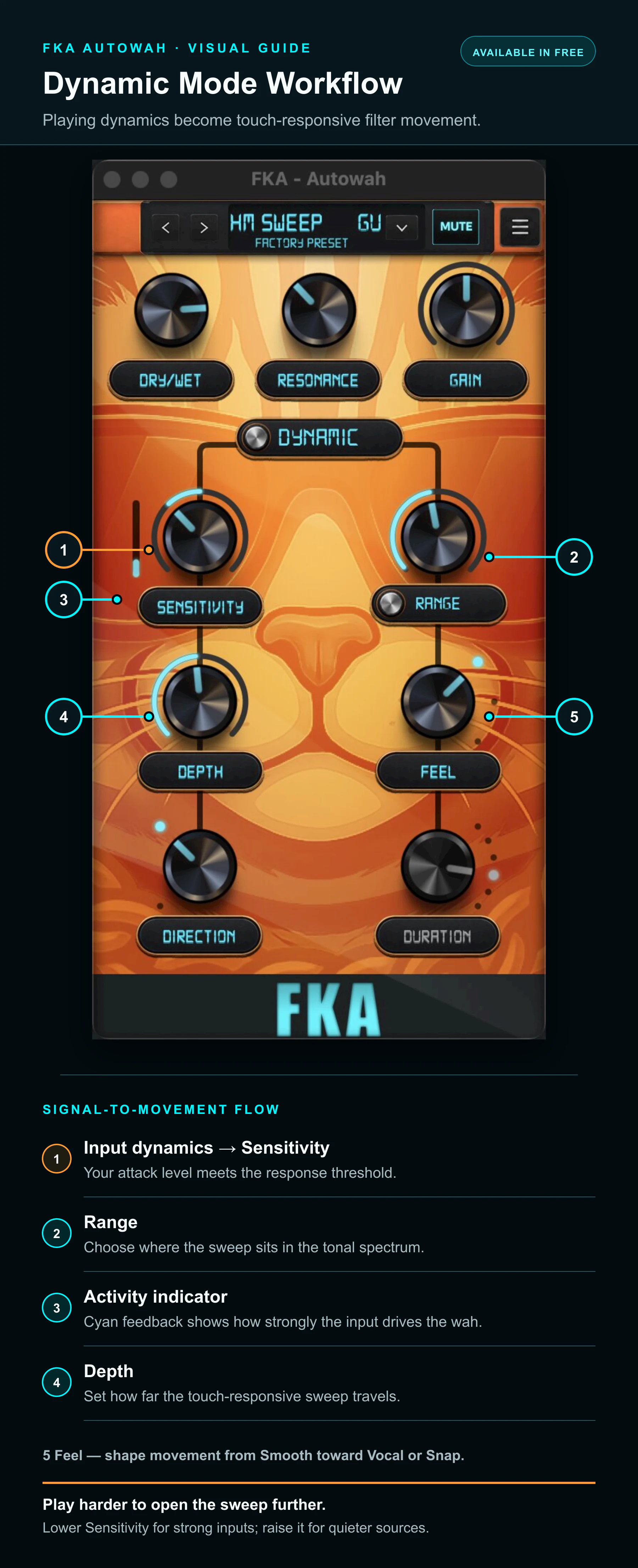Workflow guide showing how playing dynamics drive FKA AutoWah in Dynamic Mode